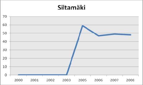 Eniten työpaikkojen määrä kasvoi vuosien 2003 ja 2005 välillä, 60 työpaikalla.