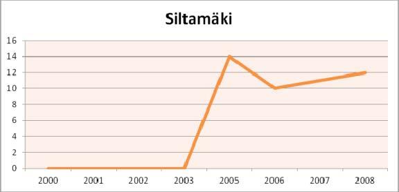 Toimipaikkamäärät Vuonna 2008 alueella oli yli kymmenen toimipaikkaa. Toimipaikkojen määrä on kasvanut vuosituhannen alusta kymmenellä toimipaikalla.