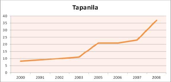 Toimipaikkamäärät Toimipaikkojen määrä on kasvanut vuosituhannen alusta 30 toimipaikalla. Eniten toimipaikkamäärä kasvoi vuodesta 2007 vuoteen 2008, 15 toimipaikalla.