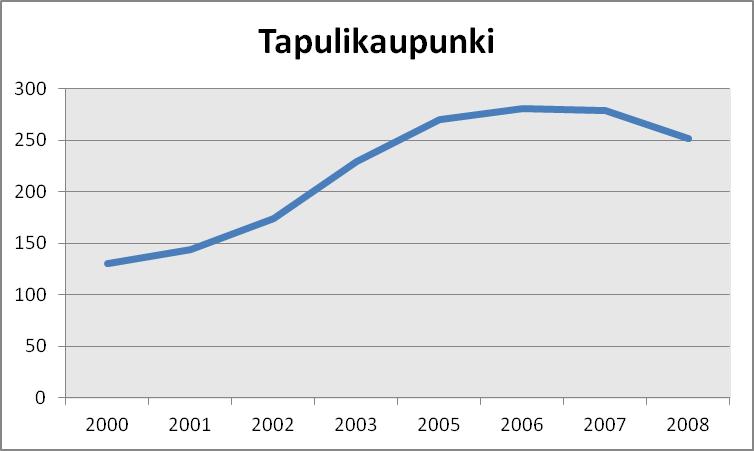Eniten työpaikkojen määrä kasvoi vuosien 2002 ja 2003 välillä, 55 työpaikalla.
