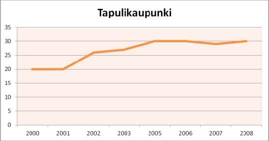 Toimipaikkamäärät Vuonna 2008 alueella oli 30 toimipaikkaa. Toimipaikkojen määrä on kasvanut vuosituhannen alusta kymmenellä toimipaikalla.