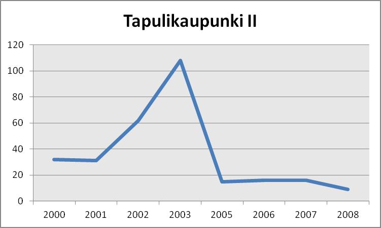 Tapulikaupunki II Saavutettavuus Keskusta on saavutettavissa joukkoliikenteellä noin 30-40 minuutissa ja autolla reilussa kahdessakymmenessä minuutissa.