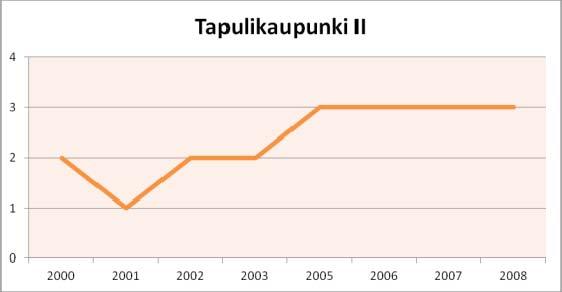 Toimialarakenne Tapulikaupunki II:n työpaikoista 67 % ja kolmannes toimipaikoista on majoitus- ja