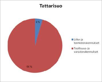 Varannot Laskennallista kerrosalavarantoa on teollisuus- ja varastorakennuksille 109 664 k-m² ja liike- ja toimistorakennuksille 5 101 k-m².