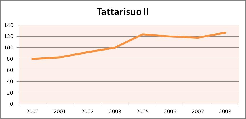 Toimialarakenne Tattarisuo II työpaikka-alueen työllistävin ala on erikoistunut rakennustoiminta.