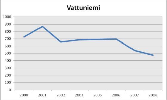 Vuonna 2000, alueella oli 730 työpaikkaa ja vuonna 2008 työpaikkoja oli 250 työpaikan verran vähemmän (-
