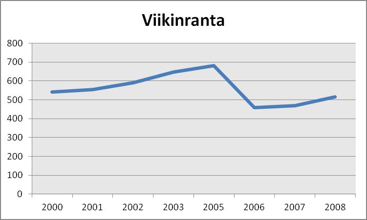 Vuodesta 2005 vuoteen työpaikkamäärä väheni 220 työpaikalla.