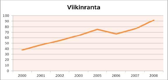 Toimipaikkamäärät Toimipaikkojen määrä on kasvanut vuosituhannen alusta 50 toimipaikalla. Eniten toimipaikkojen määrä kasvoi vuodesta 2002 vuoteen 2003, 60 toimipaikalla.