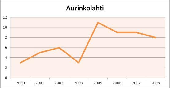 Toimipaikkamäärät Toimipaikkojen määrä on kasvanut vuosituhannen alusta viidellä toimipaikalla. Eniten toimipaikkojen määrä kasvoi vuodesta 2003 vuoteen 2005, lähes kymmenellä toimipaikalla.