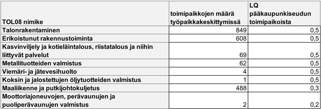 kaupunkirakenteeseen. Taulukko 5: Toimialojen vähäinen esiintyminen pääkaupunkiseudun työpaikkakeskittymissä toimipaikkamäärien perusteella.