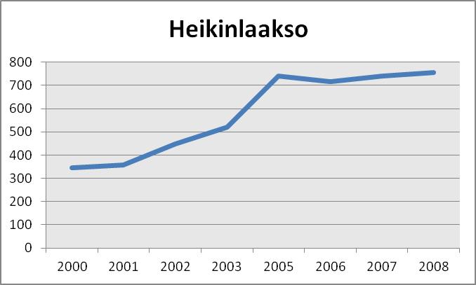 Eniten työpaikkamäärä kasvoi vuosien 2003 ja 2005 välillä, 220 työpaikalla.