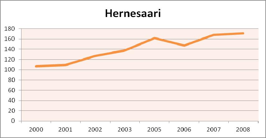 Toimipaikkamäärät Toimipaikkojen määrä on kasvanut vuosituhannen alusta 65 toimipaikalla. Eniten toimipaikkojen määrä kasvoi vuodesta 2003 vuoteen 2005, 25 toimipaikalla.