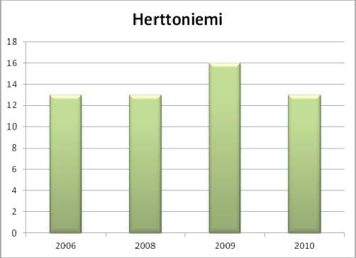 Toimipaikkojen koko Herttoniemen toimipaikoista suuri osa on mikroyrityksiä (1-9 henkilöä), joiden määrä on kasvanut 100 toimipaikalla vuodesta 2005.