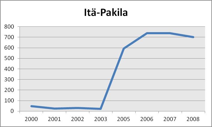 Vuodesta 2007 lähtien työpaikkojen määrä alueella on vähentynyt.