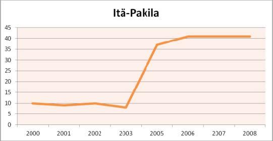 Toimipaikkamäärät Toimipaikkojen määrä on kasvanut vuosituhannen alusta 30 toimipaikalla. Eniten toimipaikkojen määrä kasvoi vuodesta 2003 vuoteen 2005, 30 toimipaikalla.