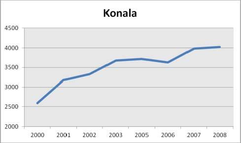 Toimipaikkamäärät Toimipaikkojen määrä on kasvanut vuosituhannen alusta 90 toimipaikalla. Eniten toimipaikkojen määrä kasvoi vuosien 2000 ja 2001 ja 2002 ja 2003 välillä 20 toimipaikalla.