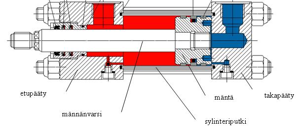 2 2 2 HYDRAULISYLINTERIN RAKENNE Hydraulisylinterien tehtävänä hydraulijärjestelmissä on muuntaa hydraulinen teho mekaaniseksi lineaariseksi tehoksi.