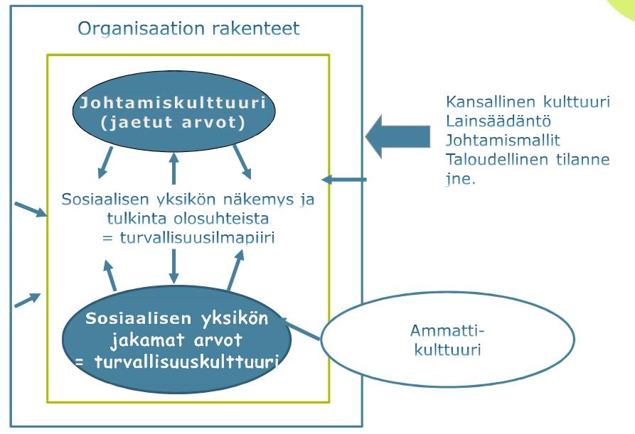 Osallistuminen kehittämiseen: Organisaation kulttuuri ohjaa työhyvinvointia On organisaation kykyä ja tahtoa ymmärtää, millaista turvallinen toiminta on, millaisia vaaroja organisaation toimintaan