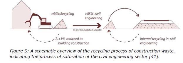 CDW recycling aspects at EU-level Less than 3 % of CDW is recycled
