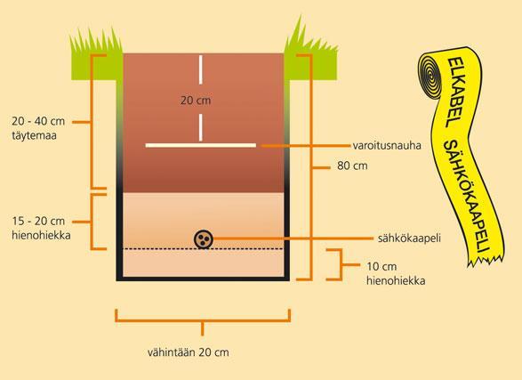 Ennen kaivamista Ennen kuin ryhdyt kaivamaan, selvitä kulkeeko alueella sähköä tai kaukolämpöä. Sähkökaapelit ja kaukolämpöputket Puh. 0800 133 544 (arkisin 07.00-17.00) www.kaivulupa.