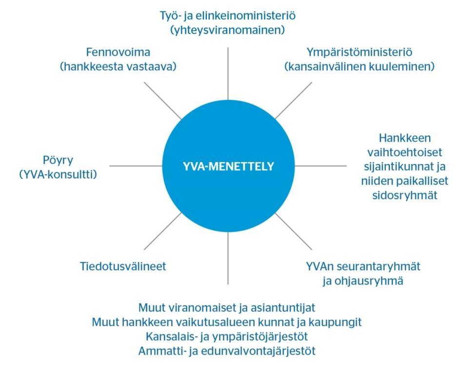 SIDOSRYHMIEN OSALLISTUMINEN YVA-OHJELMAVAIHEESSA Viranomaiselle annettavissa lausunnoissa ja mielipiteissä on hyvä tuoda esiin mm.