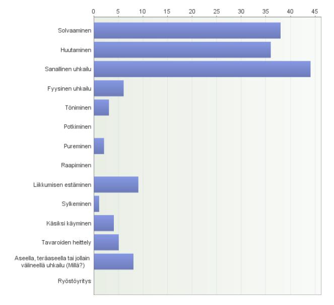 Uhkatilanteet valvontatyössä Omassa työssään