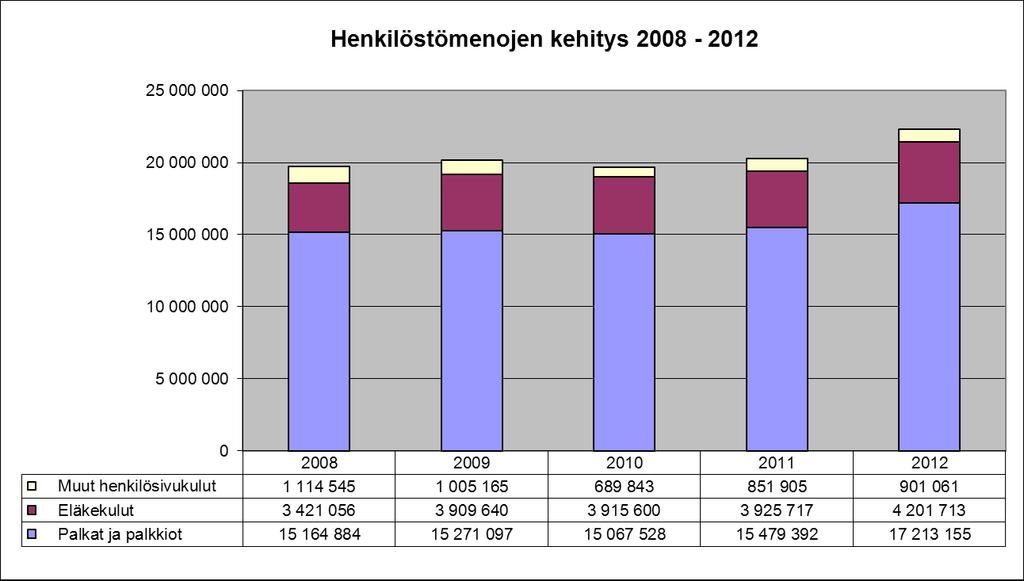 5. HENKILÖSTÖMENOT Henkilöstömenot eli palkat vähennettynä sairausvakuutuskorvauksilla sivukuluineen olivat 22 315 929 euroa (v. 2011 20 257 013 ) sisältäen myös investointiosan palkkausmenot 64 400.