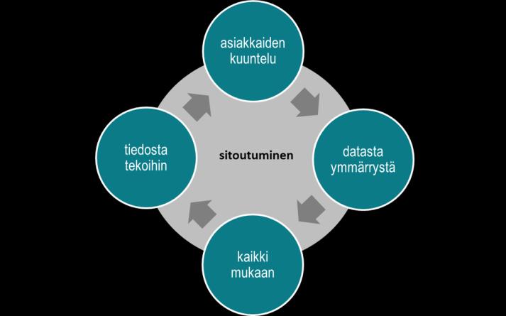 Asiakaskeskeisyyden nykytilan kartoitus Kysymyssetti on tarkoitettu yrityksen asiakaskeskeisten käytäntöjen tarkasteluun.