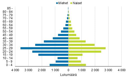 Lähes kaksi kolmasosaa kaikista maahanmuuttaneista oli 15 39-vuotiaita. Näistä miehiä oli yli puolet, 57 prosenttia.