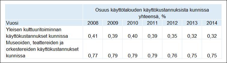 Kulttuuripalvelujen taloudelliset resurssit