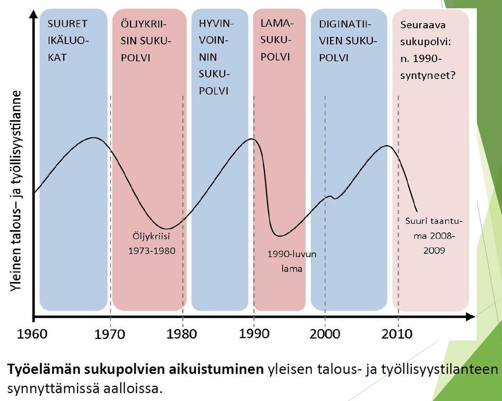 Suomalaisen työelämän sukupolvet ja sukupolviaallot (Järvensivu ym., 2014) Lukuohje: - Jos olet syntynyt esim.