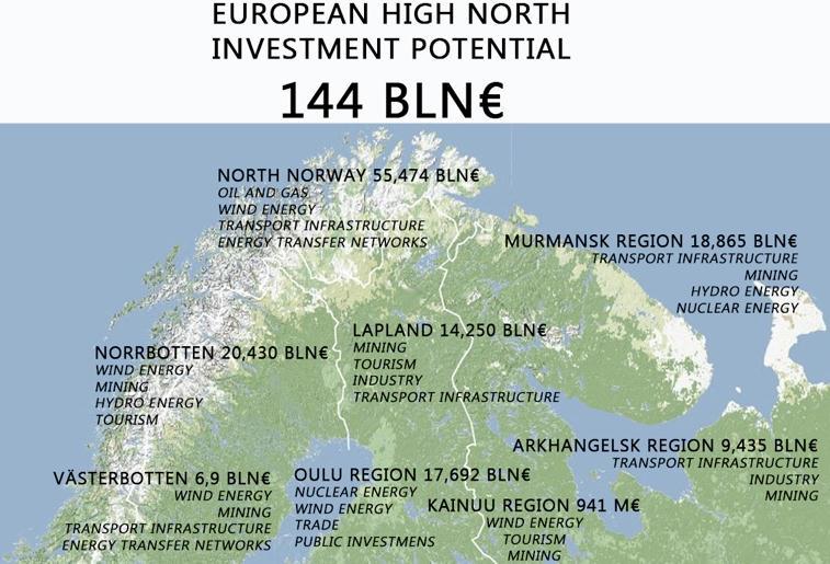 Barentsin ja Pohjoisen hankkeita Tuulivoima 33,924 mrd Öljy ja kaasu 26,226 mrd Liikenneinfrastruktuuri 24,774 mrd Kaivosteollisuus 20,542 mrd Ydinvoima 12,000 mrd Vesivoima 7,260 mrd Perinteinen