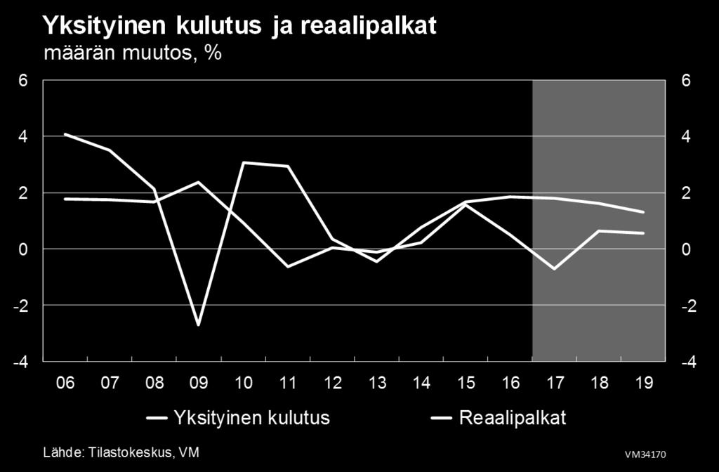 Palkkasumman nousu tukee kulutusta, mutta