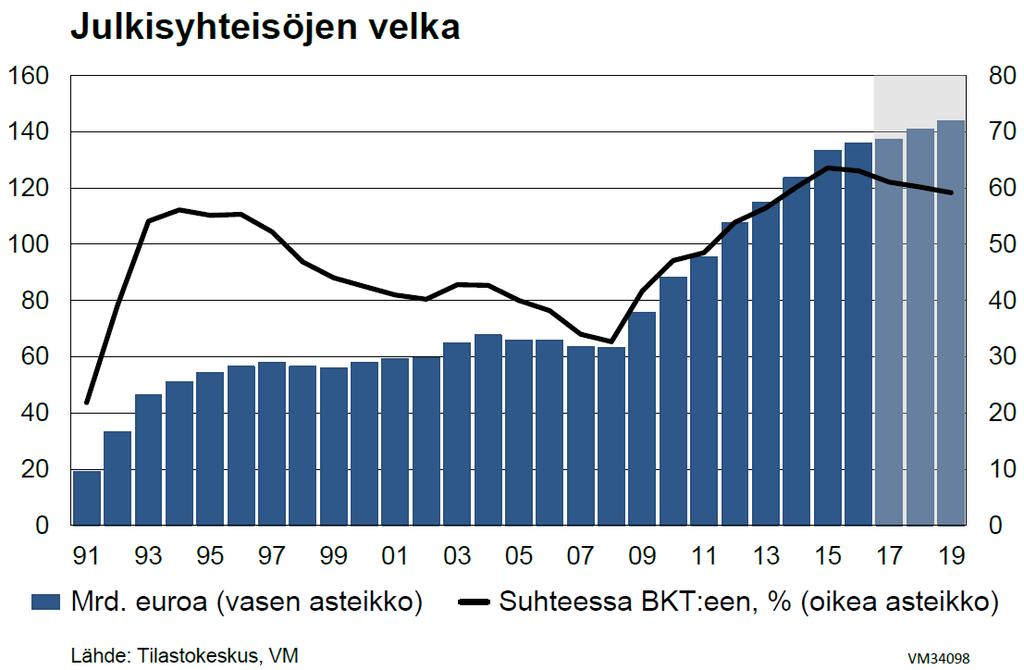 Velkasuhde alenee väliaikaisesti alle 60 %:iin Talouskasvu supistaa velkasuhteen hieman alle 60 prosenttiin vuoteen 2019 mennessä.