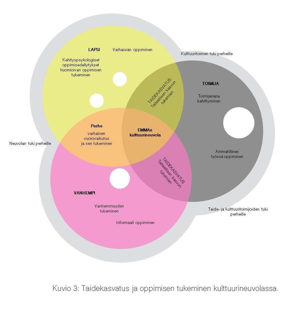 Nyky- taide- LAPSI Varhaisiän oppiminen Kulttuuritoimen tuki perheille kasvatus? Millainen EMMAn toimintamalli palvelee neuvolan lapsiperheitä?