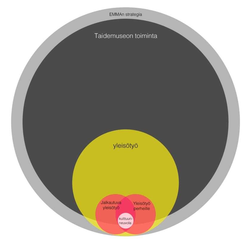 EMMAn strategian ja muun toiminnan huomioivaa omien tilojen ulkopuolella tapahtuvaa yleisötyötä perheille.