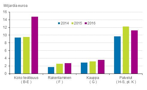 Kuvio 2. Yritysten rahoitustulos 2014 2016 Tehdasteollisuuden kulujen karsiminen on nostanut kannattavuutta Tehdasteollisuuden (TOL C) kannattavuus ennen rahoituseriä ja poistoja jatkoi nousuaan.