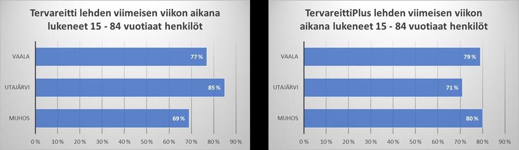 Tervareitin lukijapeitto Lukijasuhdetutkimus 5/2016 (Tietoykkönen Oy) Ilmoitukset paperilehdessä Tervareitti lehti Pmm hinnat Etusivun ilmoitus. Leveys 6 palstaa, korkeus max.