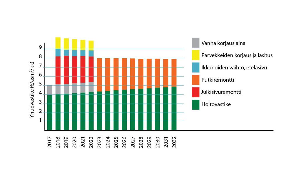 Suunnitelmallinen kiinteistönpito Omaisuuden