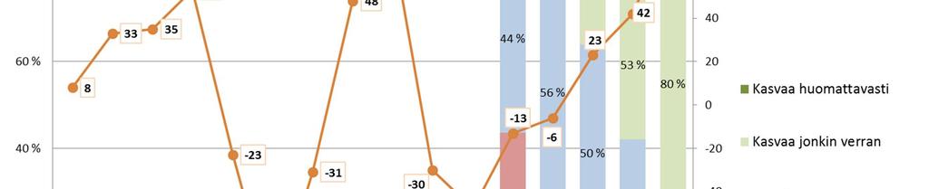Varustamobarometri 2017 17 Vienti- ja tuontikuljetusten määrä (B3) Suomen meriliikenteen viennin ja tuonnin kuvaamisessa on koko varustamobarometrin ajan käytetty vain ennusteita, ei arvioita