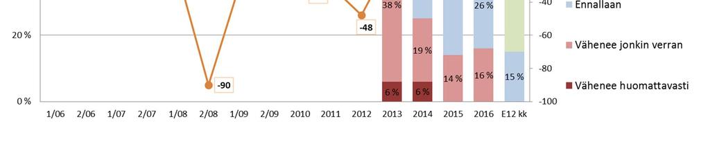 Tästä osoituksena on saldolukujen tasainen kasvu vuodesta 2012 lähtien, jolloin luku oli miinuksella 48 pistettä.