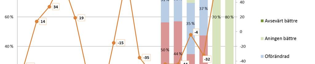 Ett undantag från detta utgör mängden export- och importtransporter inom Finlands sjötrafik, för vilka endast prognosen för de kommande 12 månaderna beaktats.