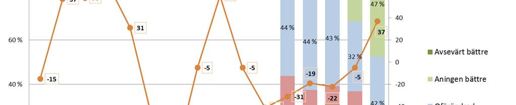 Varustamobarometri 2017 41 Transportefterfrågan inom sjötransportmarknaden på Östersjön/Nordsjön (B2) Efterfrågan på transport i Östersjö- och Nordsjöområdet har enligt respondenter avsevärt