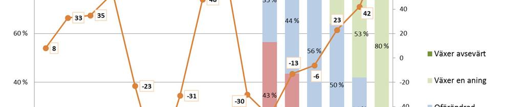 En stor del av de tillfrågade eller 80 % uppskattade att sjötransporternas export växer något och 5 % tror att den växer avsevärt.