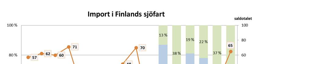 Varustamobarometri 2017 43 Bild 10.4. Import i Finlands sjötrafik (prognos 12 månader n=20). För sjötransporterna till utlandet har man regelbundet samlat in data sedan år 1970.