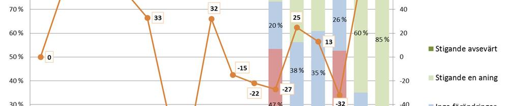 gått från minus 32 till plus 65. Enligt den procentuella granskningen meddelade 60 % av de tillfrågade att omsättningen har ökat något. Ingen av de tillfrågade ansåg att omsättningen har gått ned.