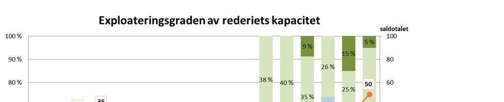 52 Alhosalo, Minna Nettotalet som visar användningsgradens prognos är avsevärt positivare än föregående period. Enligt prognosen stiger nettotalet till 50 poäng.