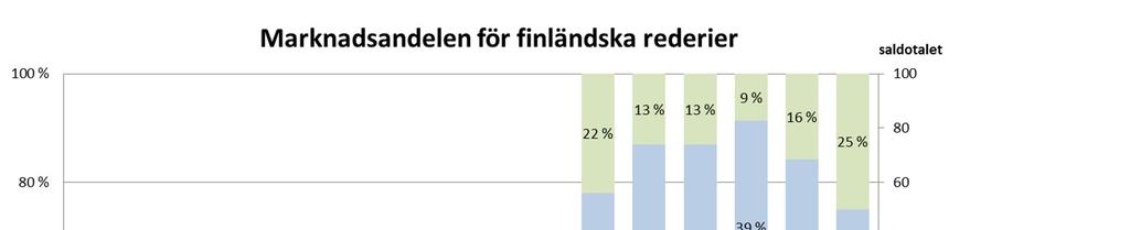 Varustamobarometri 2017 57 med företagsstöd skulle påverka att man i rederierna måste tänka på att byta flagg i förebyggande syfte.