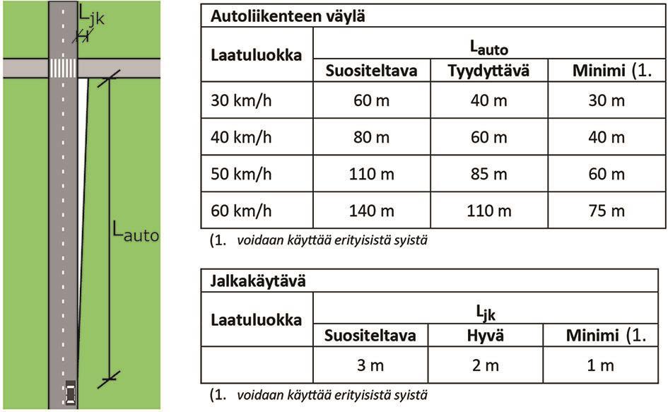 Näkemäalueet jalkakäytävän ja ajoradan risteyksessä Näkemätarkastelut tehdään jalkakäytävän ja ajoradan