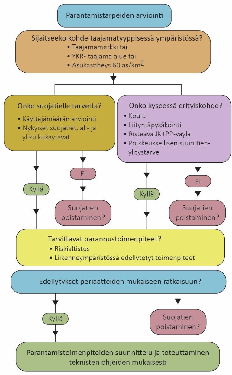 Nykyisen suojatien parantamistarpeen arviointi Nykyiseen suojatiehen liittyvissä toimenpiteissä on aina tutkittava seuraavia asioita: suojatien sijainti suojatien tarve suojatien puutteet